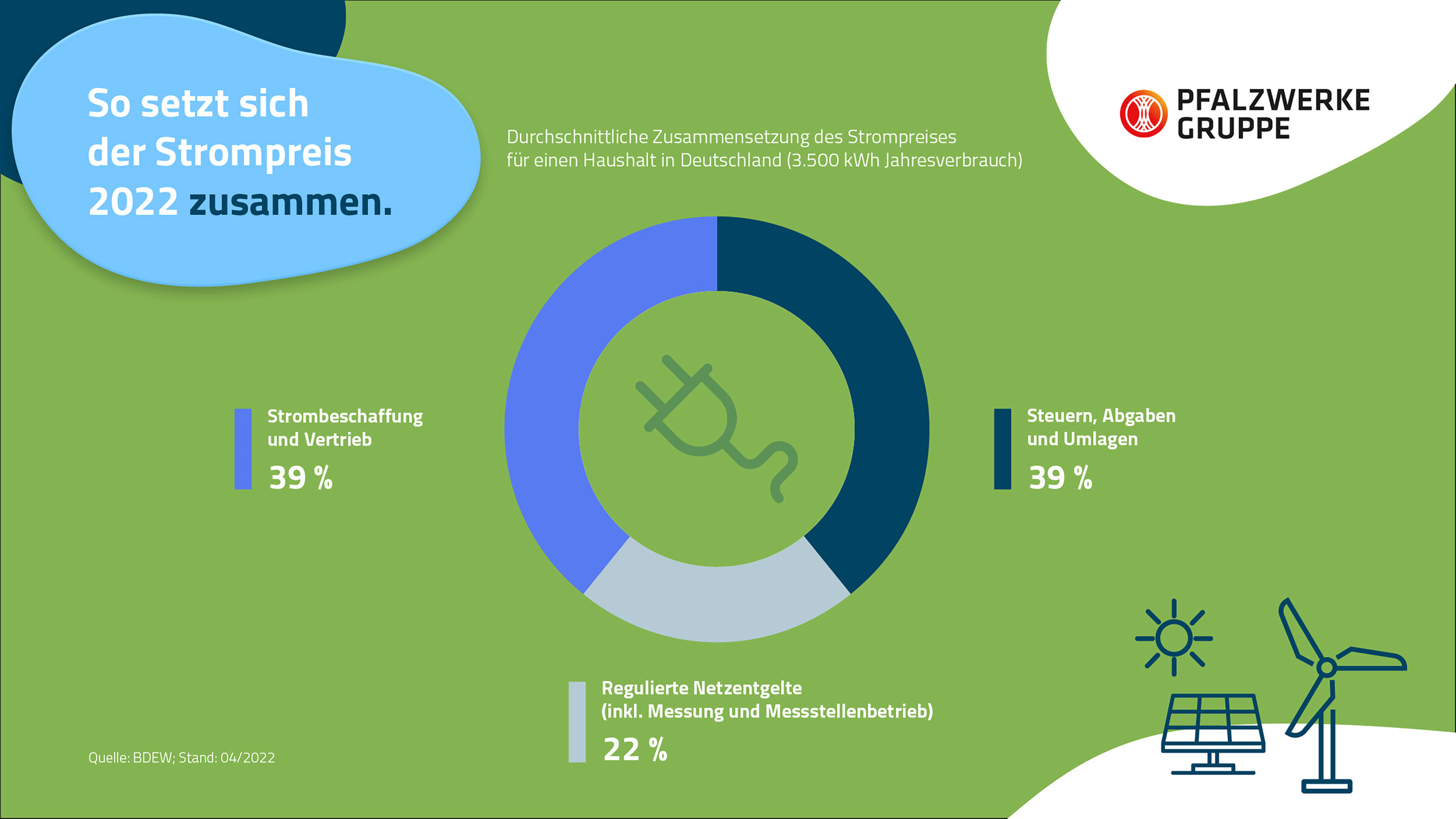 Zusammensetzung Strompreis | Pfalzwerke